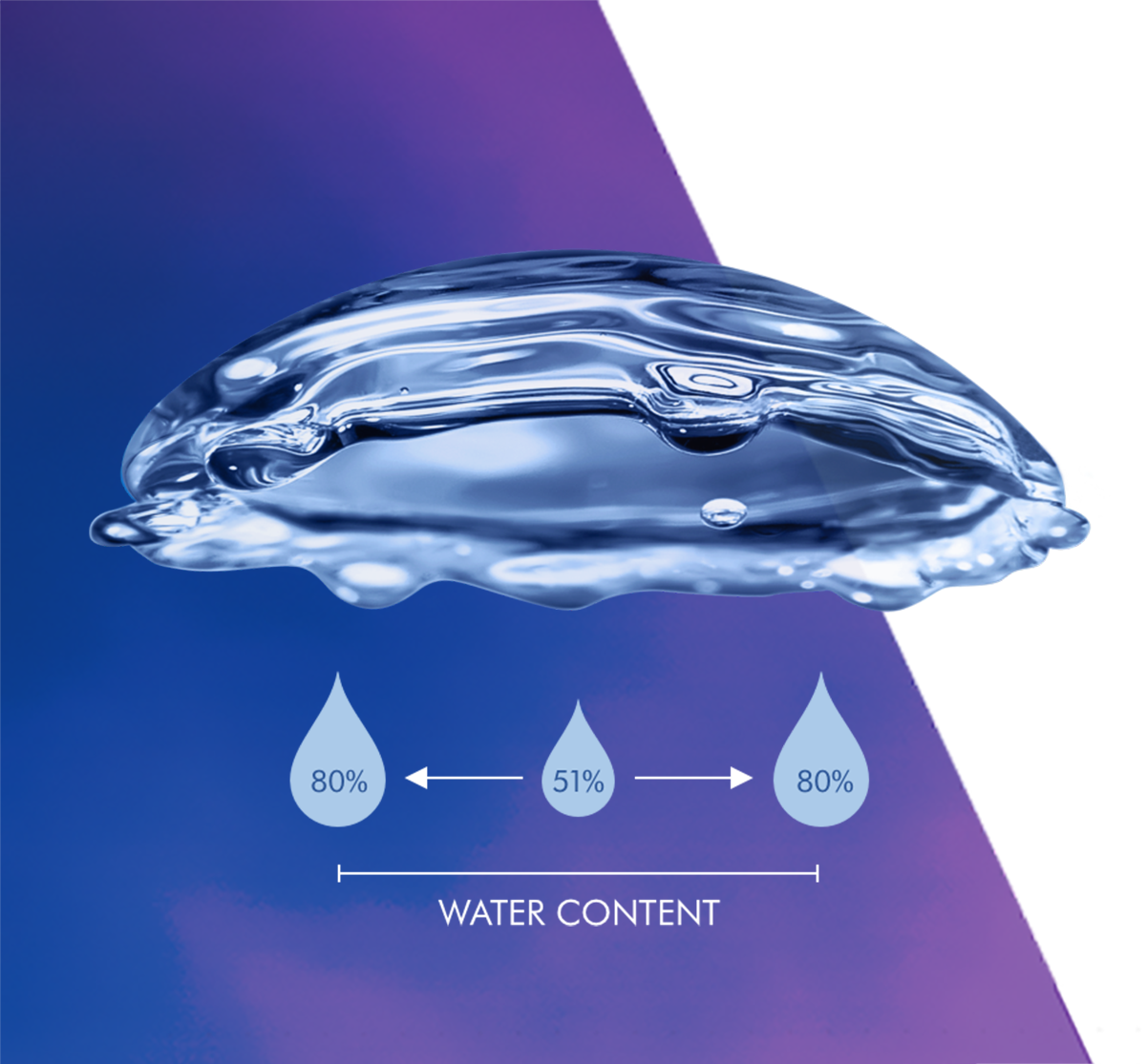 Vandindhold i PRECISION1 kontaktlinser